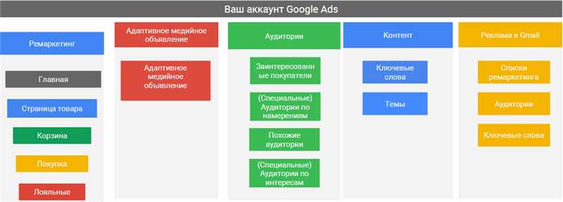 Google Ads и геотаргетированные рекламные кампании: секреты успеха