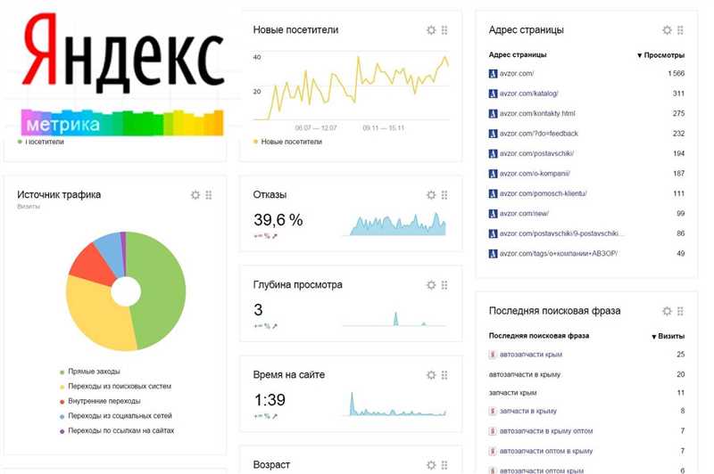 Как измерять конверсию на вашем сайте в Яндекс Метрике